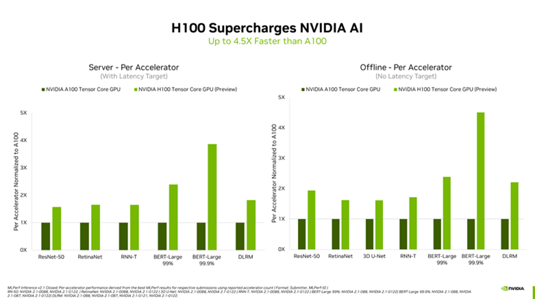 엔비디아, MLPerf에서 H100 GPU 발표