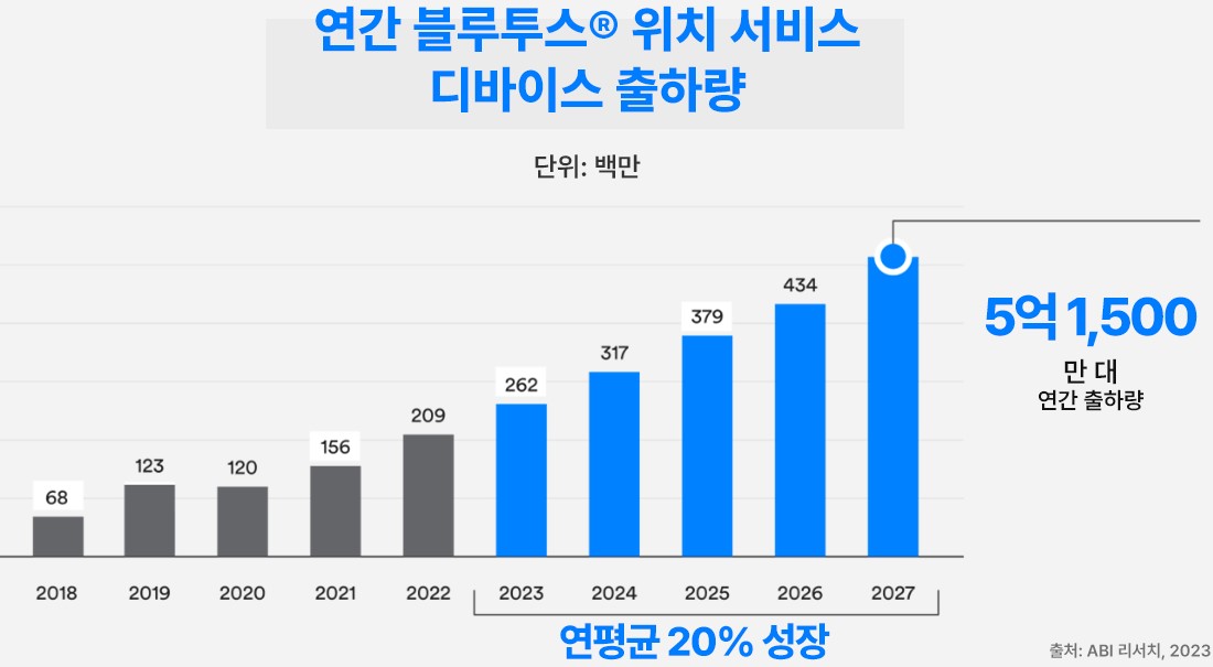 블루투스 SIG, 2023 블루투스 시장 동향 업데이트 공개